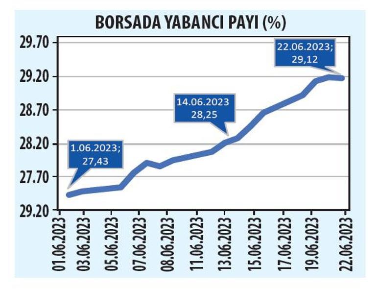 Borsa İstanbul’un yabancısı değiller