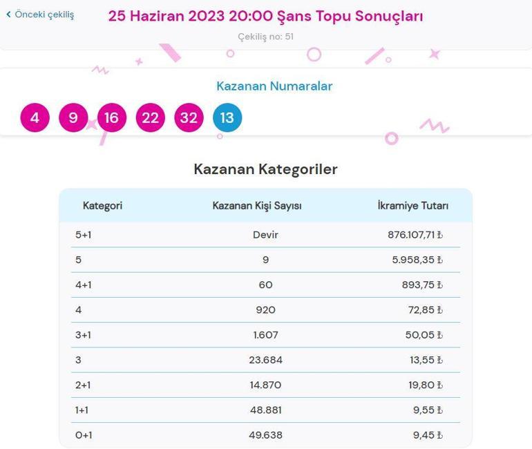 Şans Topu çekiliş sonuçları SORGULAMA: 25 Haziran Şans Topunda büyük ikramiye kazandıran numaralar...