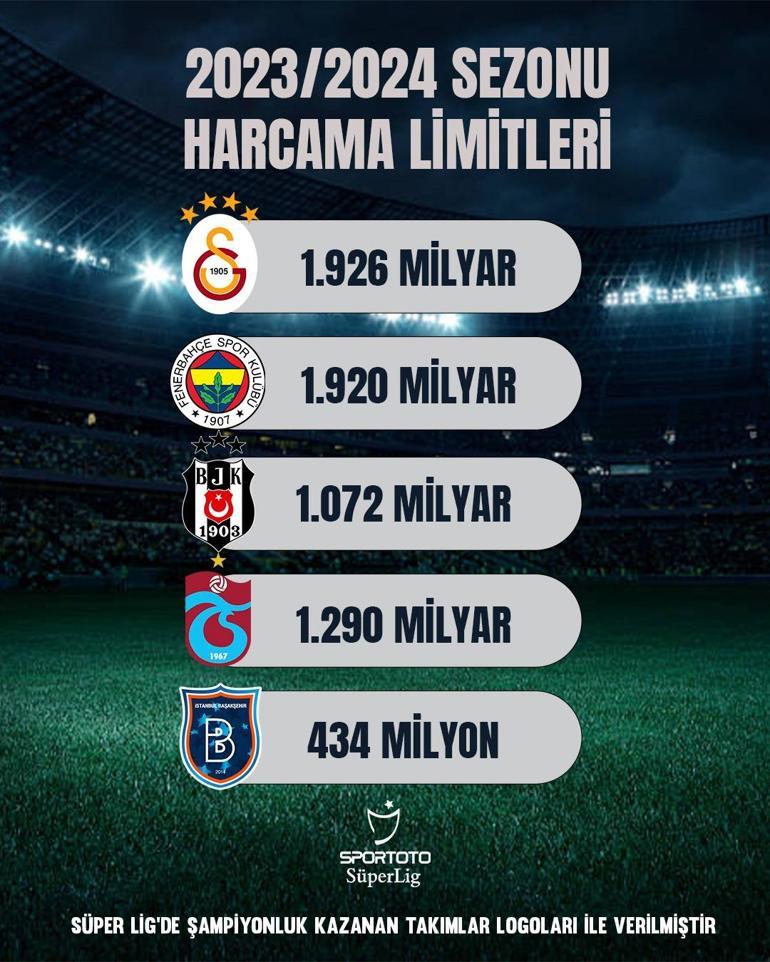 TFF, Süper Lig kulüplerinin harcama limitlerini açıkladı