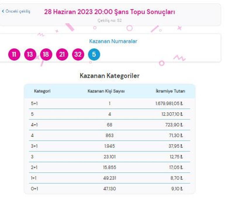 ŞANS TOPU sonuçları belli oldu 28 Haziran Şans Topu çekiliş sonuçları sorgulama ekranı...