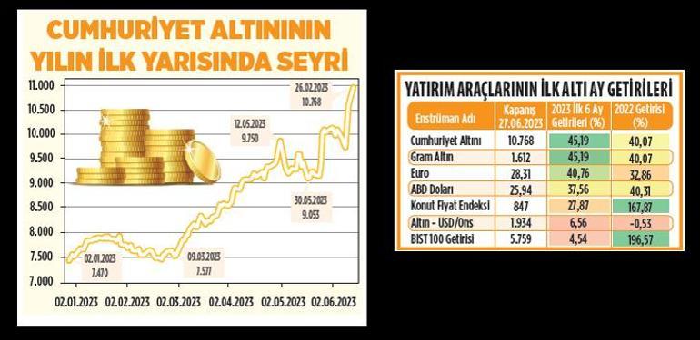 İlk yarıda şampiyon altın