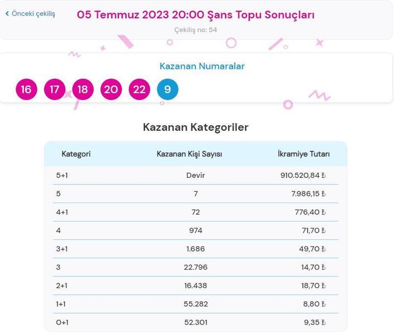 Şans Topu çekiliş sonuçları SORGULAMA: 5 Temmuz Şans Topunda büyük ikramiye kazandıran numaralar...