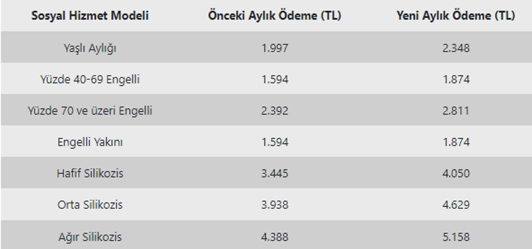 Yaşlı ve engelli aylığı ödemelerine zam Rakam belli oldu