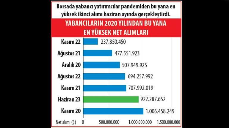 Borsada üç sektör aldı başını gidiyor