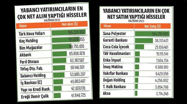 Borsada üç sektör aldı başını gidiyor