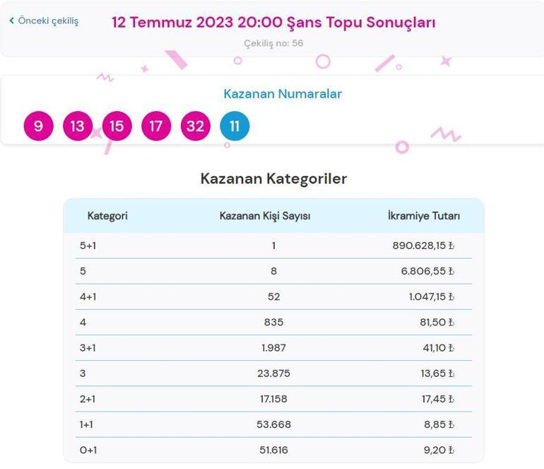 Şans Topu çekiliş sonuçları açıklandı 12 Temmuz Şans Topu sonucu SORGULAMA...