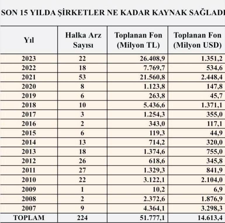 Halka arza koşan yatırımcı kazandı