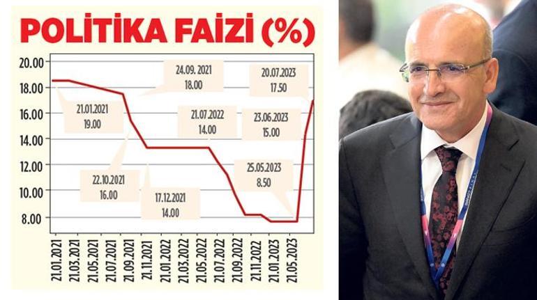 Faizde ‘temkinli’ Merkez hamlesi