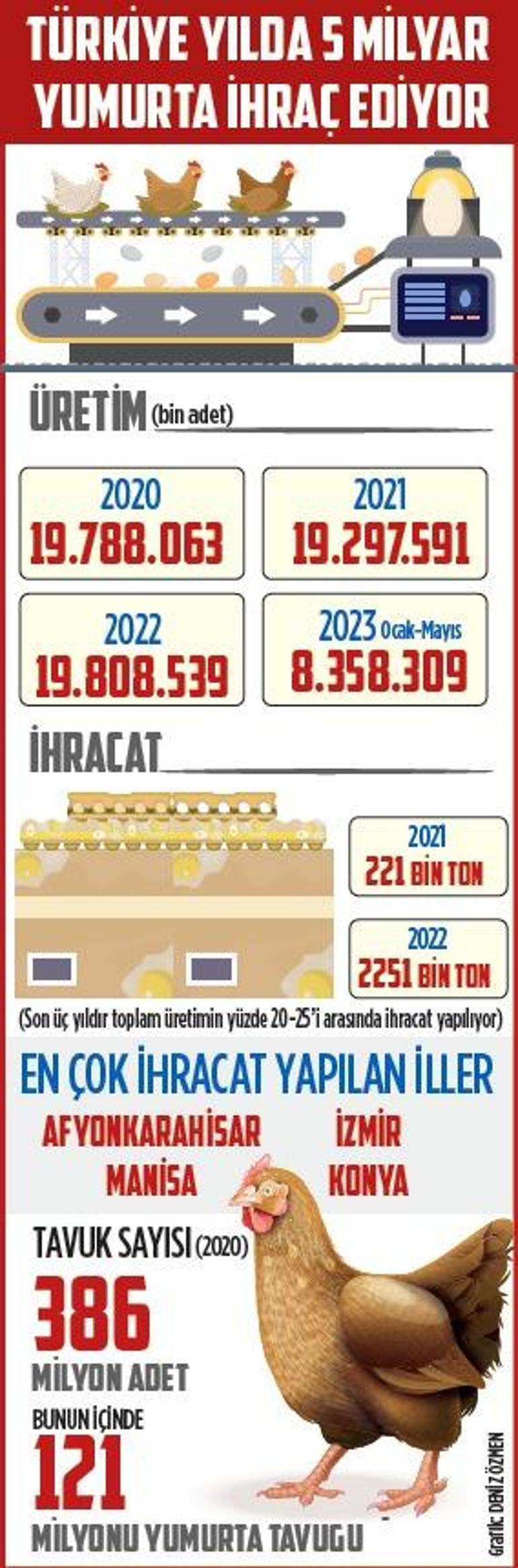 Yumurtadan kötü kokular Yasaklı madde çıktı ortalık karıştı