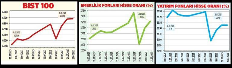 Yükseliş hareketinde küçük hisseler gözde