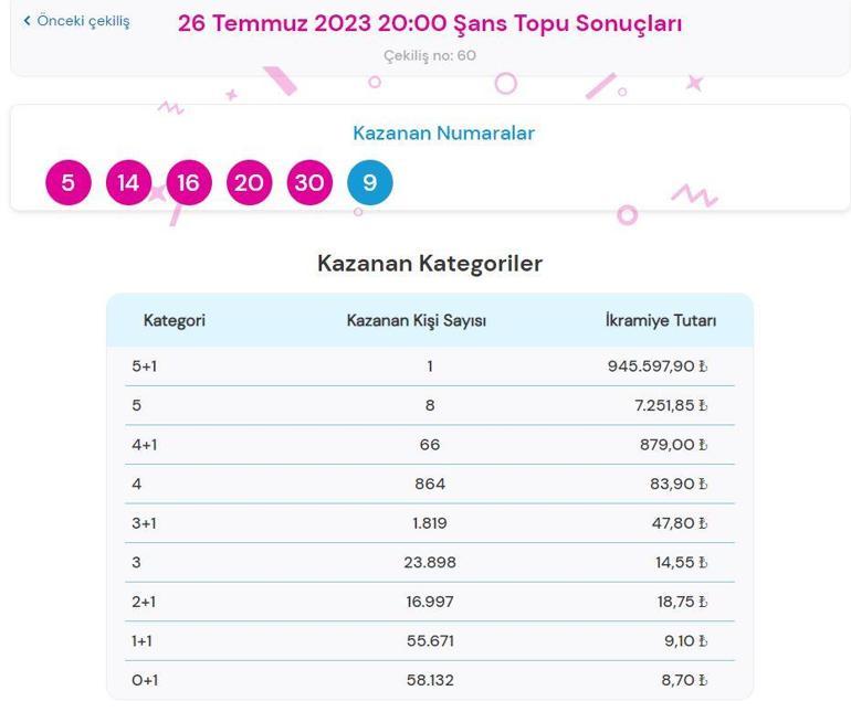 26 Temmuz Şans Topu çekiliş sonuçları SORGULAMA Şans Topu çekilişinde büyük ikramiye...