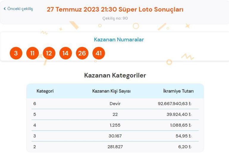 Süper Loto çekiliş sonuçları SORGULAMA 27 Temmuz Süper Loto çekilişinde büyük ikramiye kazandıran numaralar...