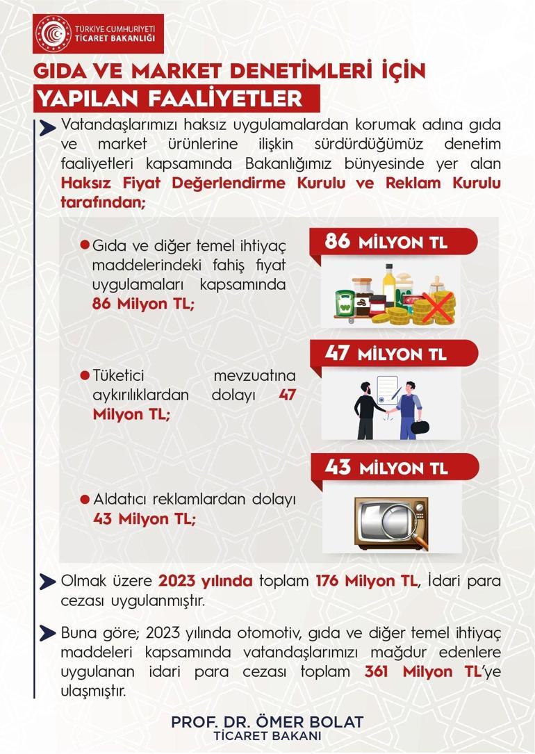 Ticaret Bakanlığı göz açtırmıyor 176 milyon TL para cezası verildi