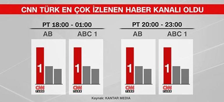 Türkiye, temmuz ayında da CNN TÜRK izledi