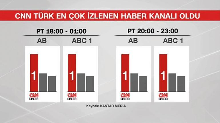 İzleyici Kanal D ve CNN TÜRK dedi