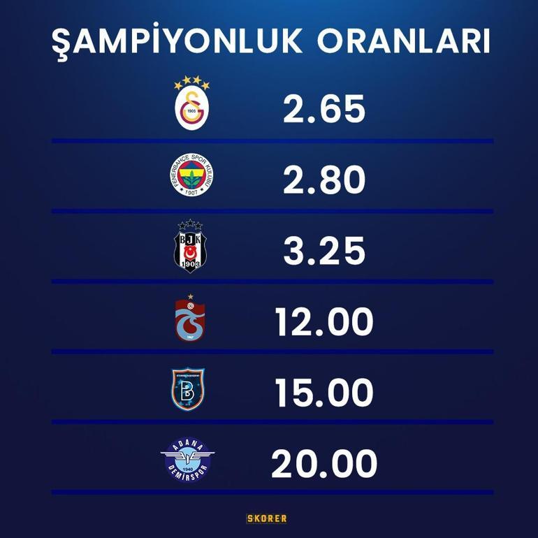 Süper Ligde yeni sezonun şampiyonluk oranları belli oldu