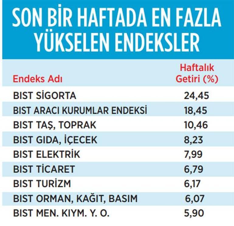 Alternatifler zayıf borsa ralli yapıyor