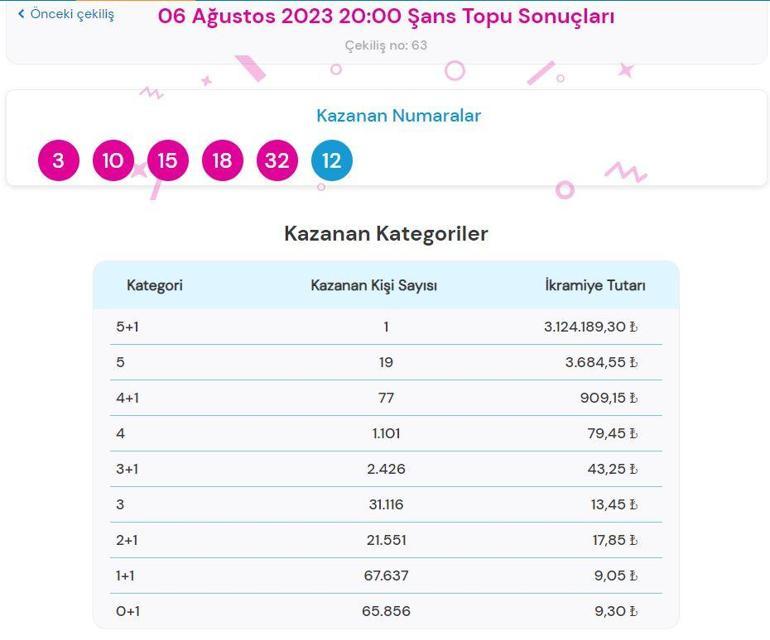6 Ağustos Şans Topu çekiliş sonuçları sorgulama Şans Topunda büyük ikramiye...