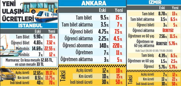 İstanbul’da toplu ulaşıma % 51 zam
