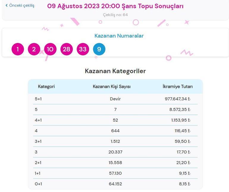 9 Ağustos Şans Topu çekiliş sonuçları SORGULAMA: Şans Topu çekilişinde büyük ikramiye kazandıran numaralar...