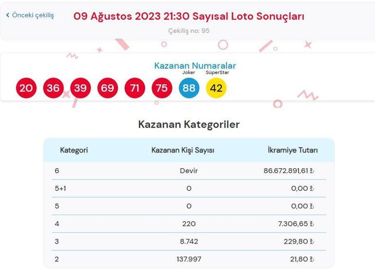 Sayısal Loto çekiliş sonuçları SORGULAMA: 9 Ağustos Çılgın Sayısal Loto çekilişinde büyük ikramiye kazandıran numaralar...