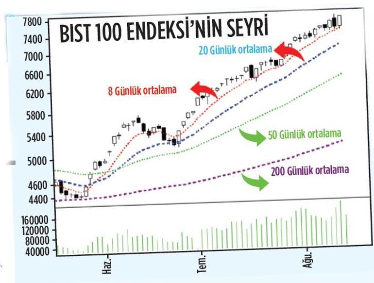 Borsanın terazisi kârları tartıyor