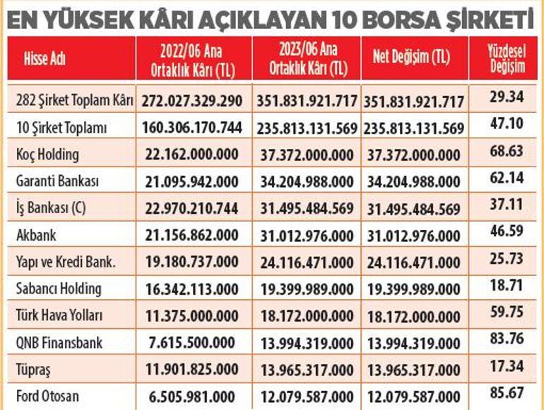 Borsanın terazisi kârları tartıyor