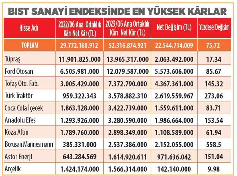 Borsanın terazisi kârları tartıyor