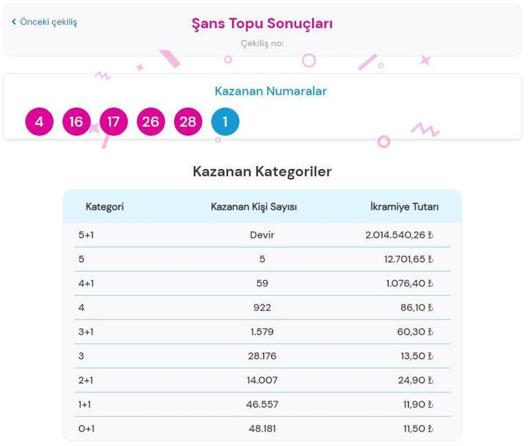 Şans Topu çekiliş sonuçları SORGULAMA:13 Ağustos Şans Topu çekilişinde büyük ikramiye kazandıran numaralar...