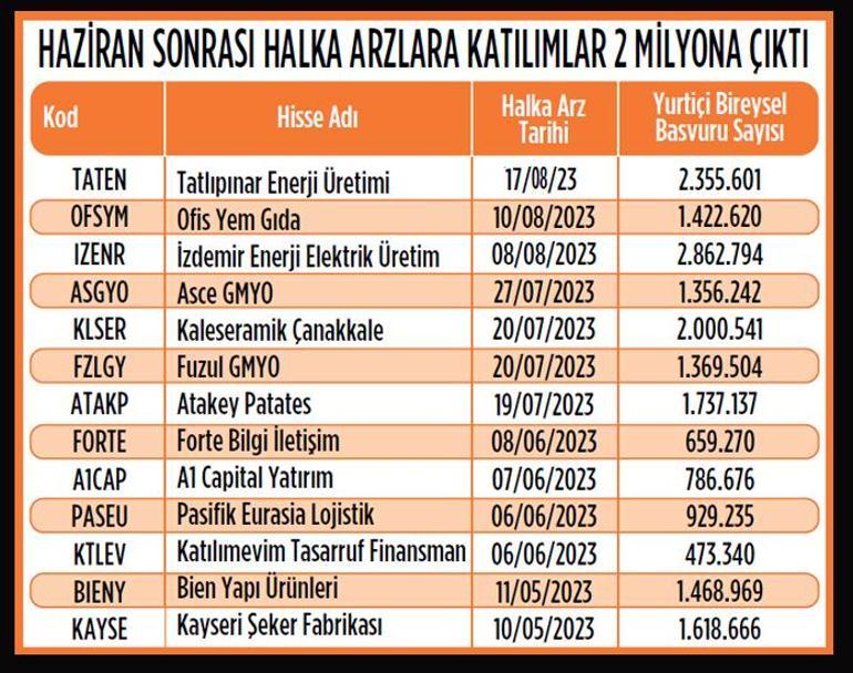 Halka arz kazandırdı yatırımcı kuyruk oldu