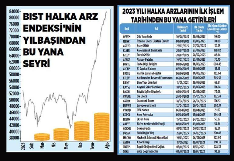 Halka arz kazandırdı yatırımcı kuyruk oldu