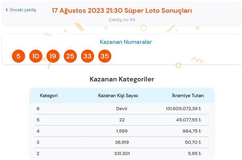 Süper Loto çekiliş sonuçları AÇIKLANDI  17 Ağustos Süper Lotoda büyük ikramiye kazandıran numaralar...