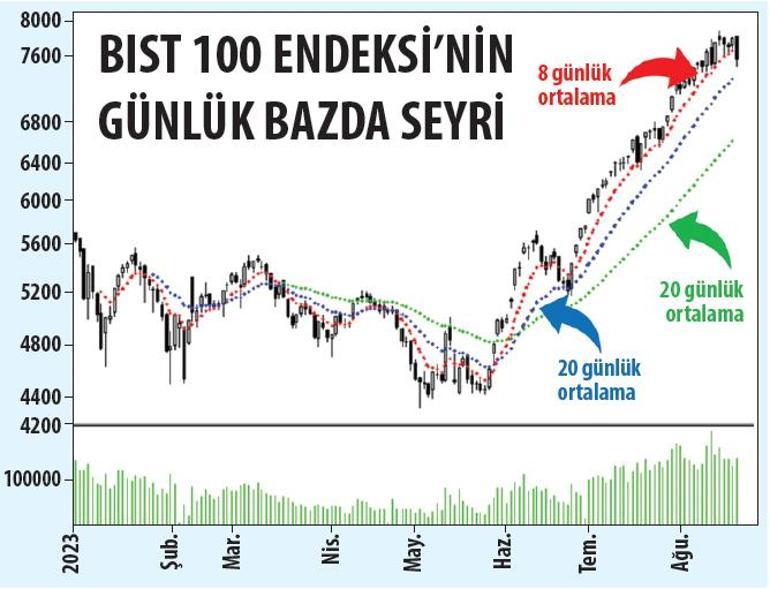 Borsa 11 trilyonluk ‘rekor’ koşusunda