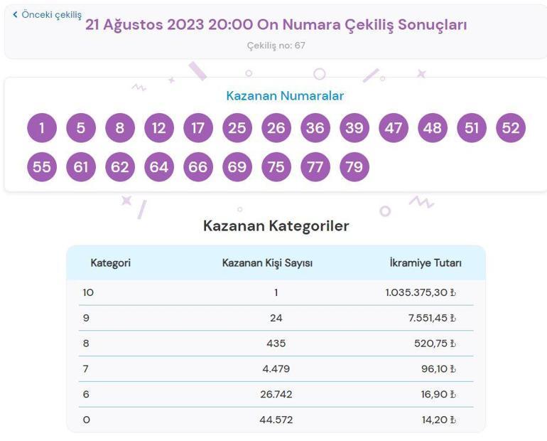 Büyük ödül sahibini buldu 21 Ağustos On Numara çekiliş sonuçları SORGULAMA: On Numara çekilişinde büyük ikramiye...