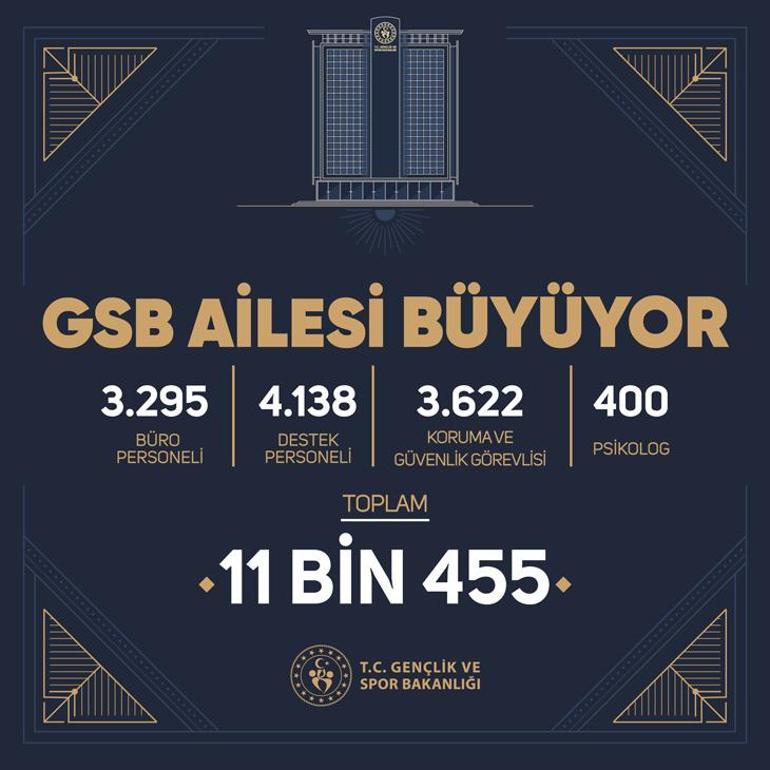 Gençlik ve Spor Bakanı açıkladı 11 bin 455 sözleşmeli personel alınacak