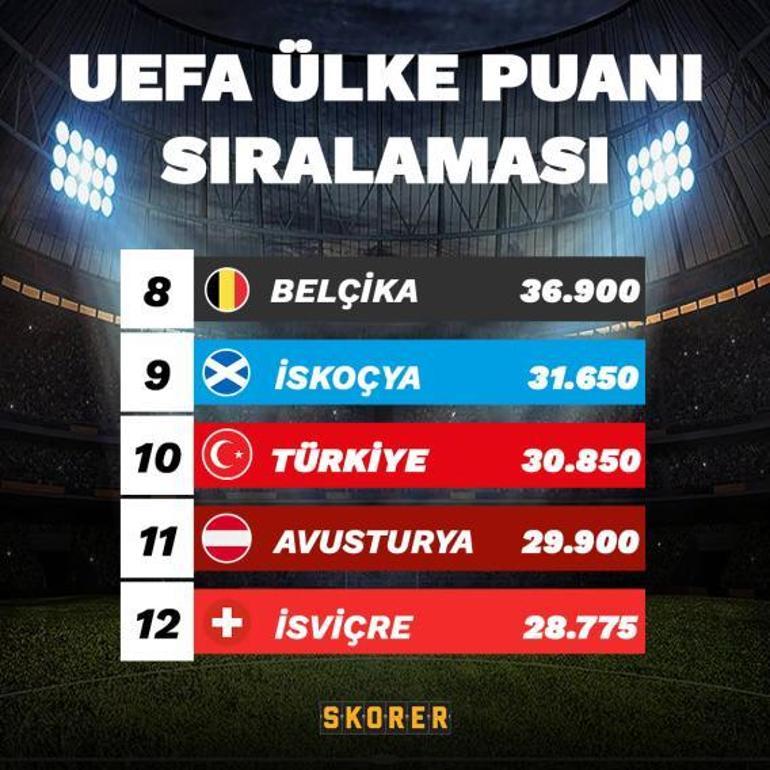 UEFA ülke puanında yükselişe geçtik İskoçya ile fark azaldı