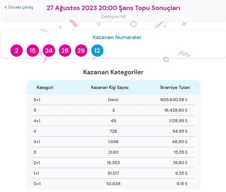 Şans Topu çekiliş sonuçları açıklandı 27 Ağustos Şans Topunda büyük ikramiye kazandıran numaralar...