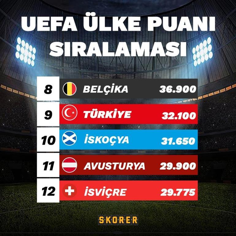 Galatasarayın galibiyeti sonrası Türkiyenin UEFA ülke puanında büyük yükseliş İskoçyayı geride bıraktık