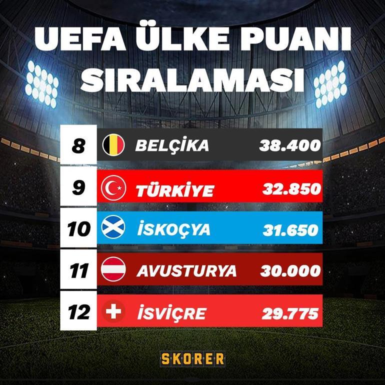 UEFA ülke puanında Türkiyeye büyük müjde İskoçya ile puan farkını açıyoruz