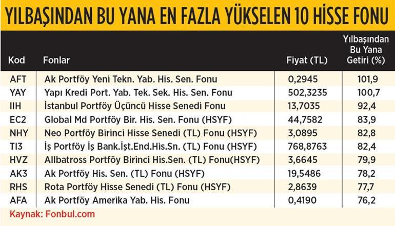 Hisse fonları ve altın şampiyon