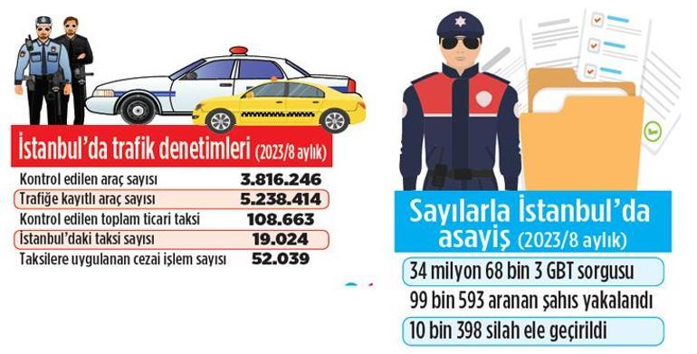 19 bin taksiye toplam 52 bin kez ceza