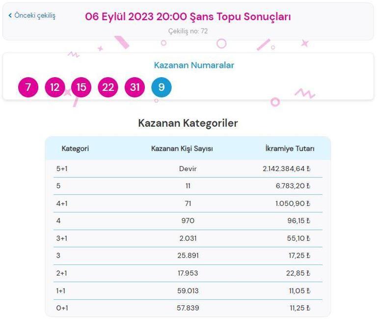 6 Eylül Şans Topu çekiliş sonuçları SORGULAMA: Şans Topu çekilişinde ikramiye kazandıran numaralar...