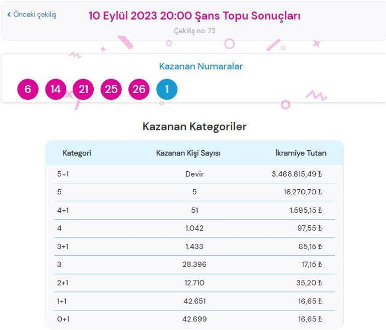 Şans Topu çekiliş sonuçları AÇIKLANDI 10 Eylül Şans Topu çekilişinde büyük ikramiye...
