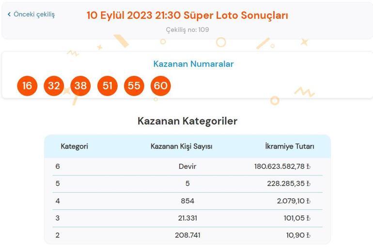 10 Eylül Süper Loto çekiliş SONUÇLARI SORGULAMA Süper Loto çekiliş sonucu büyük ikramiye kazandıran numaralar...
