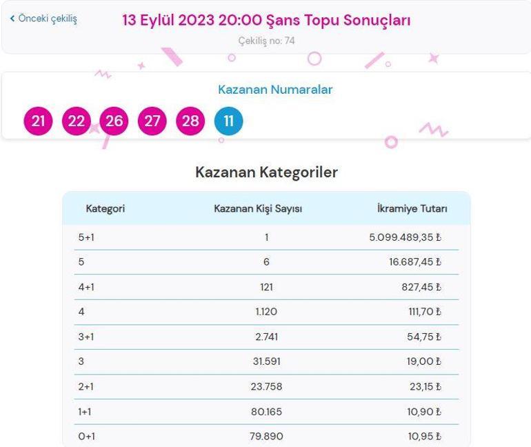 Şans Topunda 5 milyon sahibini buldu Şans Topu çekiliş sonucu SORGULAMA...