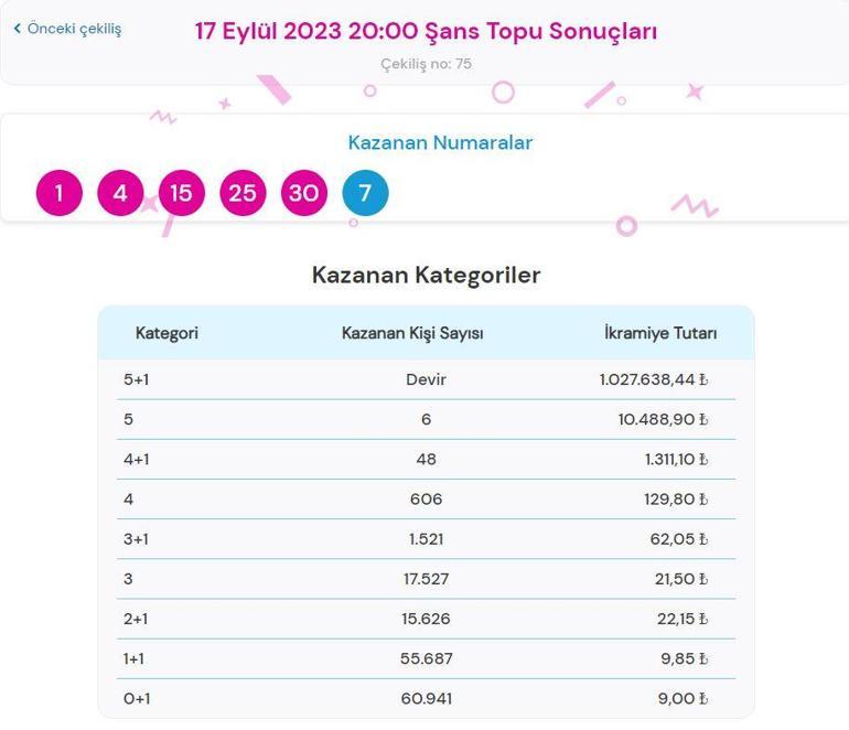 17 Eylül Şans Topu çekiliş SONUÇLARI SORGULAMA: Şans Topu çekilişinde büyük ikramiye ne kadar