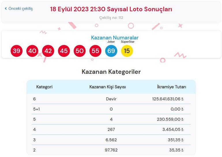 18 Eylül Sayısal Loto çekiliş SONUÇLARI AÇIKLANDI Çılgın Sayısal Lotoda büyük ikramiye...