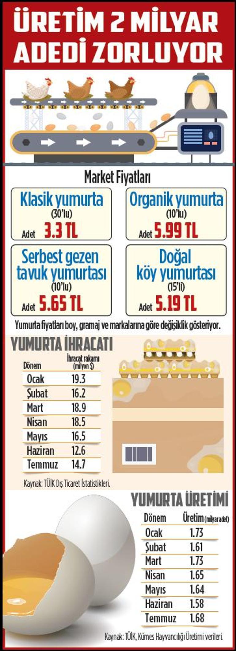 Fiyat artışında sürpriz yumurta Nedeni belli oldu