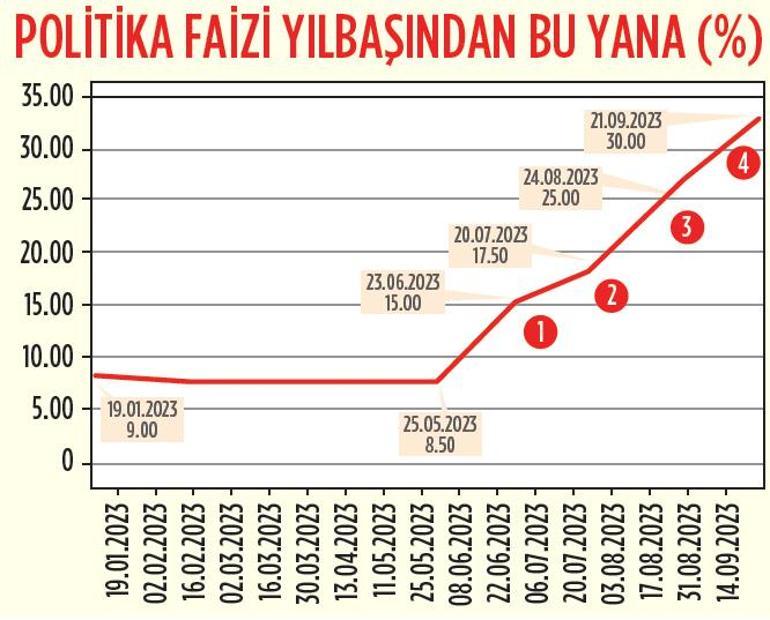 Enflasyona karşı kademeli hamle