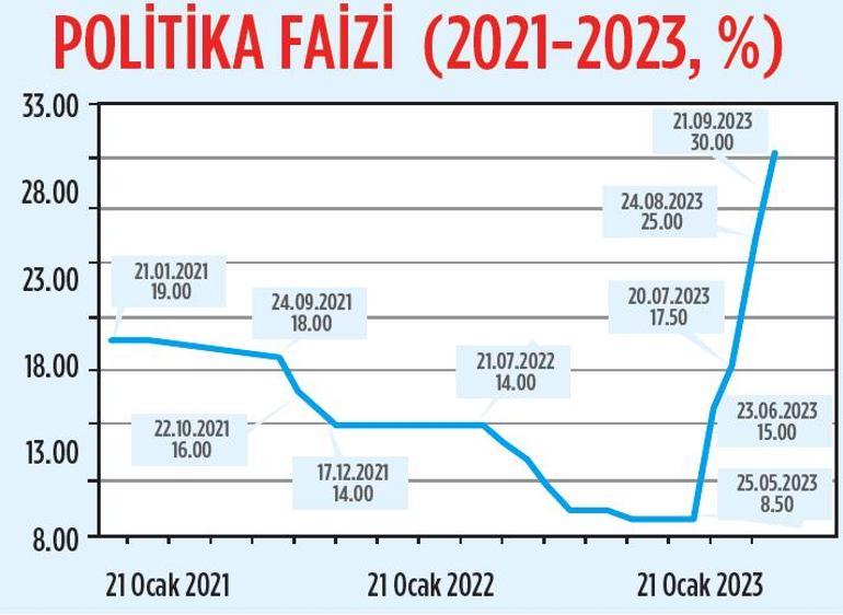 Enflasyona karşı kademeli hamle